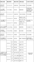 2019年元旦春節(jié)期_慶典演出活動(dòng)策劃執(zhí)行間市區(qū)文化惠民演出活動(dòng)一覽表
