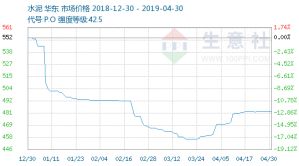 生意社:4月_濟(jì)南慶典策劃公司份華東水泥價(jià)格上漲
